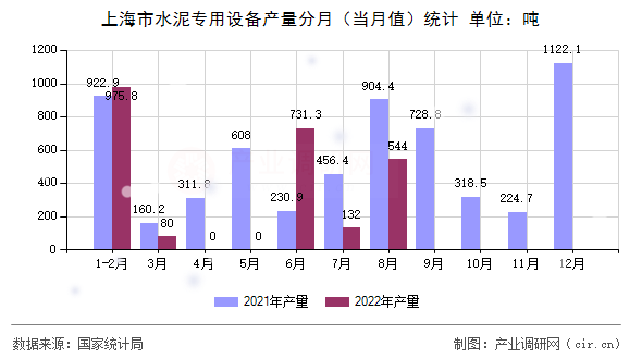 上海市水泥專用設(shè)備產(chǎn)量分月（當(dāng)月值）統(tǒng)計(jì)