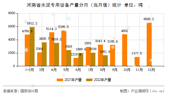 河南省水泥專用設備產量分月（當月值）統計