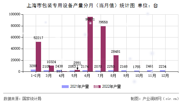 上海市包裝專用設備產量分月（當月值）統(tǒng)計圖