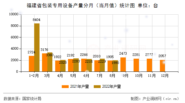 福建省包裝專用設(shè)備產(chǎn)量分月（當(dāng)月值）統(tǒng)計圖