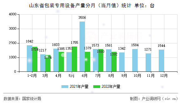 山東省包裝專用設備產量分月（當月值）統(tǒng)計