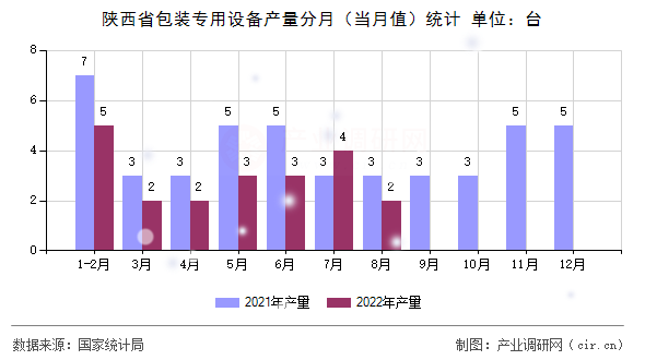 陜西省包裝專用設備產量分月（當月值）統(tǒng)計