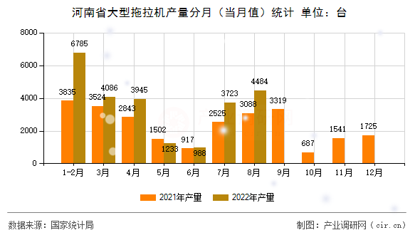 河南省大型拖拉機產(chǎn)量分月（當月值）統(tǒng)計