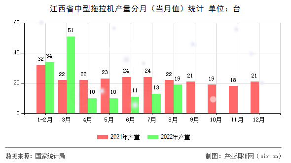 江西省中型拖拉機產量分月（當月值）統計