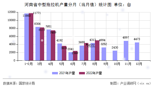 河南省中型拖拉機產量分月(當月值)統(tǒng)計圖 河南省中型拖拉機產量分月(當月值)統(tǒng)計圖
