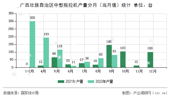 廣西壯族自治區(qū)中型拖拉機(jī)產(chǎn)量分月（當(dāng)月值）統(tǒng)計(jì)