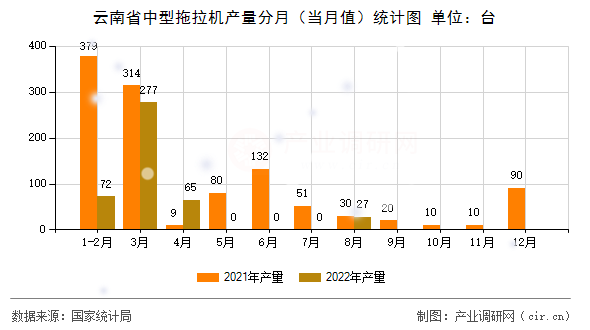 云南省中型拖拉機(jī)產(chǎn)量分月（當(dāng)月值）統(tǒng)計(jì)圖