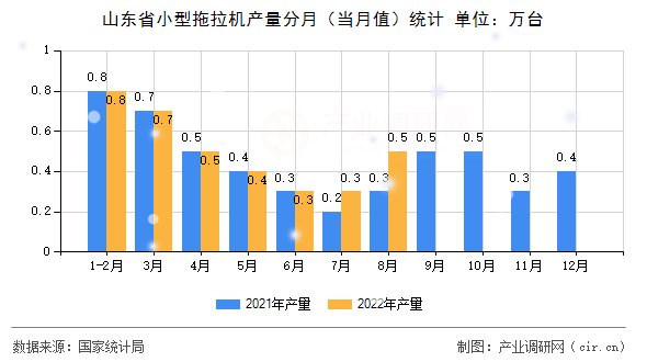 山東省小型拖拉機產(chǎn)量分月(當月值)統(tǒng)計 山東省小型拖拉機產(chǎn)量分月(當月值)統(tǒng)計
