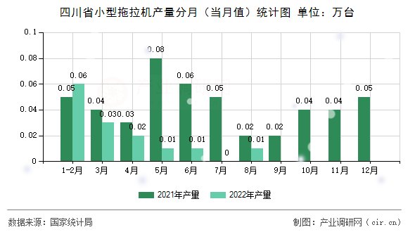 四川省小型拖拉機產量分月（當月值）統(tǒng)計圖