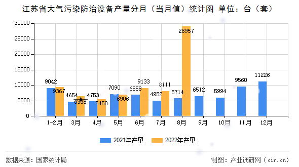 江蘇省大氣污染防治設(shè)備產(chǎn)量分月(當(dāng)月值)統(tǒng)計圖 江蘇省大氣污染防治設(shè)備產(chǎn)量分月(當(dāng)月值)統(tǒng)計圖