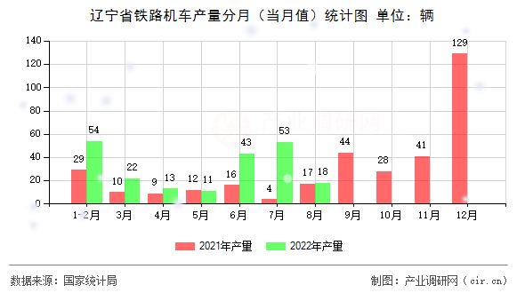 遼寧省鐵路機(jī)車產(chǎn)量分月（當(dāng)月值）統(tǒng)計圖