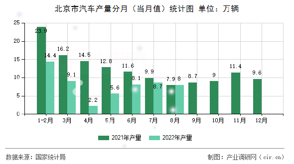 北京市汽車產(chǎn)量分月（當月值）統(tǒng)計圖