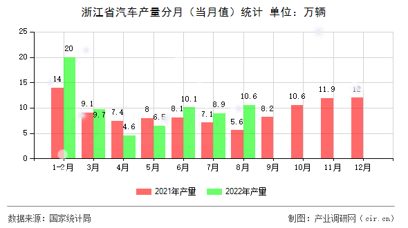 浙江省汽車產(chǎn)量分月（當(dāng)月值）統(tǒng)計(jì)