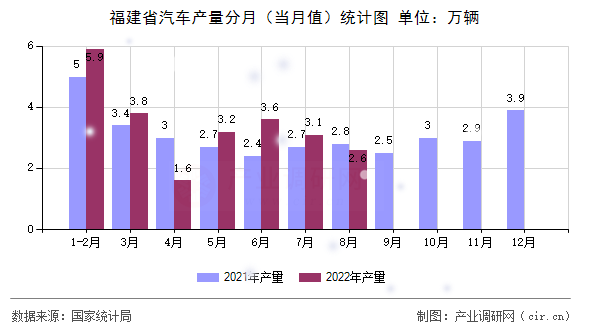 福建省汽車產(chǎn)量分月（當月值）統(tǒng)計圖