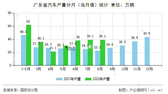 廣東省汽車產量分月（當月值）統(tǒng)計