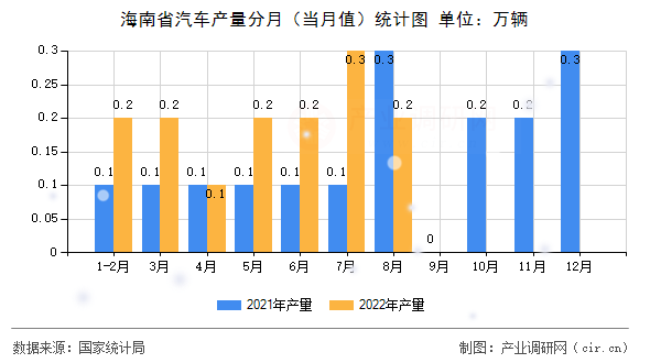 海南省汽車產(chǎn)量分月（當(dāng)月值）統(tǒng)計(jì)圖