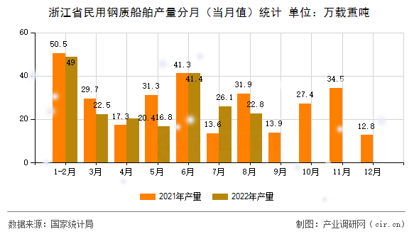 浙江省民用鋼質(zhì)船舶產(chǎn)量分月（當(dāng)月值）統(tǒng)計