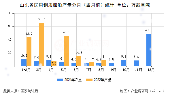 山東省民用鋼質(zhì)船舶產(chǎn)量分月（當月值）統(tǒng)計