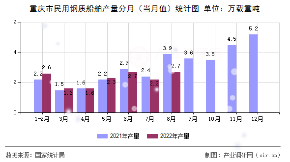 重慶市民用鋼質(zhì)船舶產(chǎn)量分月（當(dāng)月值）統(tǒng)計圖