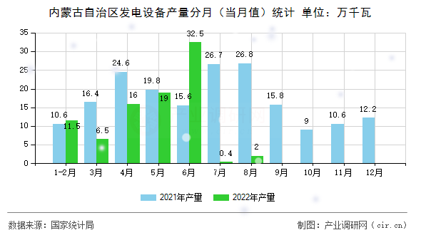 內蒙古自治區(qū)發(fā)電設備產量分月（當月值）統(tǒng)計