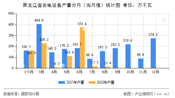 黑龍江省發(fā)電設(shè)備產(chǎn)量分月（當(dāng)月值）統(tǒng)計(jì)圖