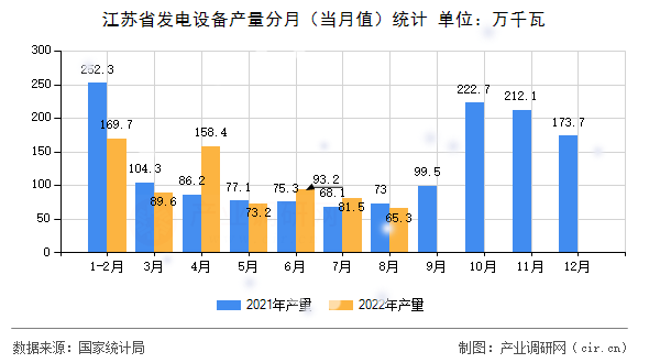 江蘇省發(fā)電設(shè)備產(chǎn)量分月（當(dāng)月值）統(tǒng)計(jì)