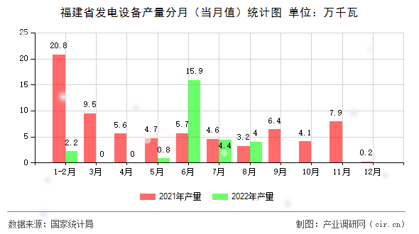 福建省發(fā)電設(shè)備產(chǎn)量分月(當(dāng)月值)統(tǒng)計(jì)圖 福建省發(fā)電設(shè)備產(chǎn)量分月(當(dāng)月值)統(tǒng)計(jì)圖