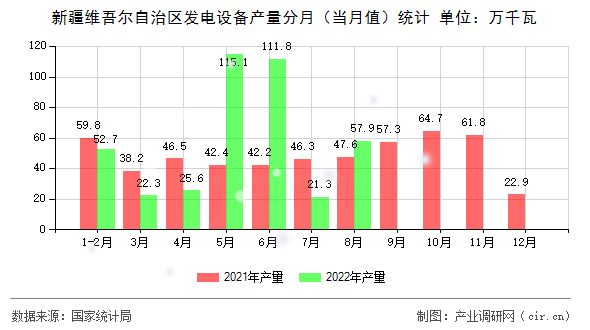 新疆維吾爾自治區(qū)發(fā)電設(shè)備產(chǎn)量分月（當(dāng)月值）統(tǒng)計