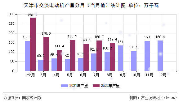天津市交流電動機(jī)產(chǎn)量分月（當(dāng)月值）統(tǒng)計圖