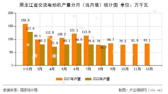 黑龍江省交流電動機產(chǎn)量分月（當(dāng)月值）統(tǒng)計圖