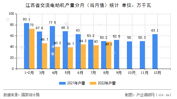 江西省交流電動機產(chǎn)量分月（當月值）統(tǒng)計