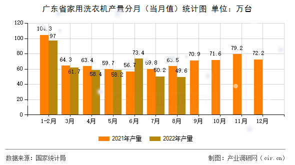 廣東省家用洗衣機(jī)產(chǎn)量分月(當(dāng)月值)統(tǒng)計圖 廣東省家用洗衣機(jī)產(chǎn)量分月(當(dāng)月值)統(tǒng)計圖