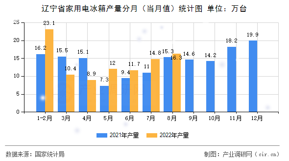 遼寧省家用電冰箱產(chǎn)量分月（當(dāng)月值）統(tǒng)計(jì)圖