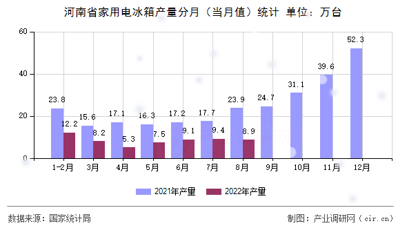 河南省家用電冰箱產(chǎn)量分月（當(dāng)月值）統(tǒng)計(jì)