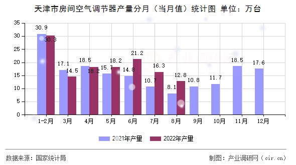 天津市房間空氣調節(jié)器產量分月（當月值）統(tǒng)計圖