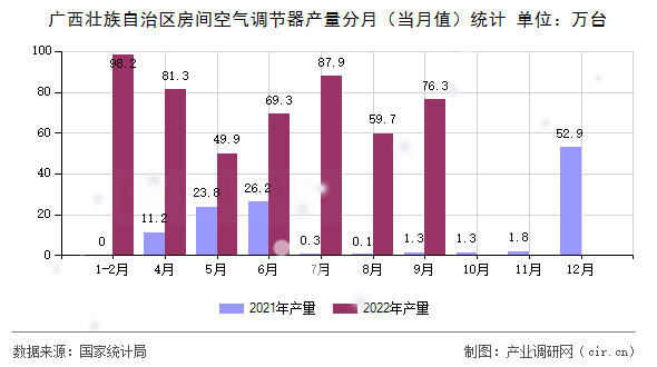廣西壯族自治區(qū)房間空氣調(diào)節(jié)器產(chǎn)量分月（當(dāng)月值）統(tǒng)計(jì)