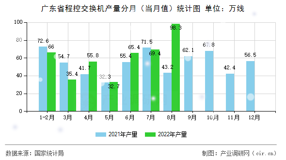 廣東省程控交換機(jī)產(chǎn)量分月（當(dāng)月值）統(tǒng)計(jì)圖