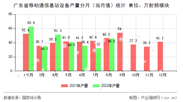 廣東省移動通信基站設(shè)備產(chǎn)量分月（當(dāng)月值）統(tǒng)計