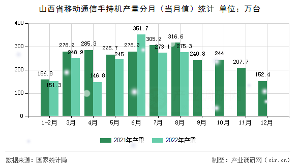 山西省移動(dòng)通信手持機(jī)產(chǎn)量分月（當(dāng)月值）統(tǒng)計(jì)