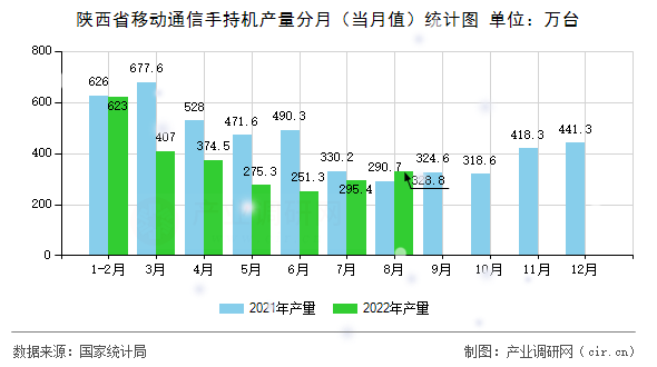 陜西省移動通信手持機產(chǎn)量分月（當月值）統(tǒng)計圖