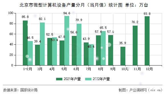 北京市微型計算機(jī)設(shè)備產(chǎn)量分月（當(dāng)月值）統(tǒng)計圖