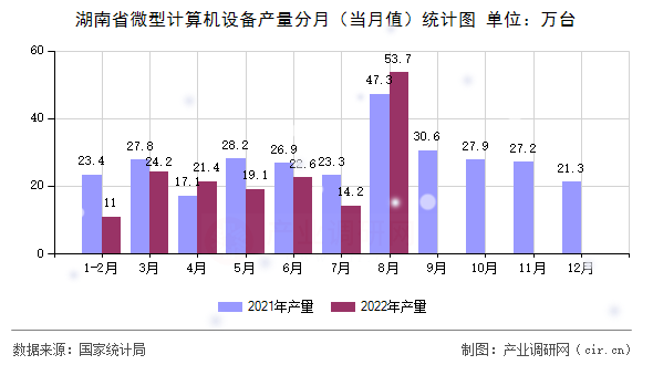 湖南省微型計(jì)算機(jī)設(shè)備產(chǎn)量分月（當(dāng)月值）統(tǒng)計(jì)圖