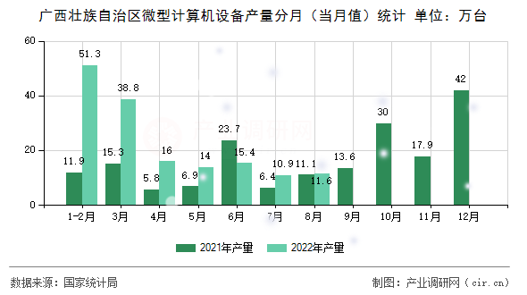 廣西壯族自治區(qū)微型計算機設(shè)備產(chǎn)量分月（當月值）統(tǒng)計