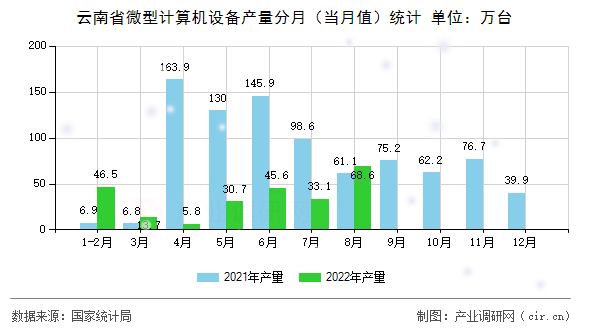 云南省微型計(jì)算機(jī)設(shè)備產(chǎn)量分月(當(dāng)月值)統(tǒng)計(jì) 云南省微型計(jì)算機(jī)設(shè)備產(chǎn)量分月(當(dāng)月值)統(tǒng)計(jì)