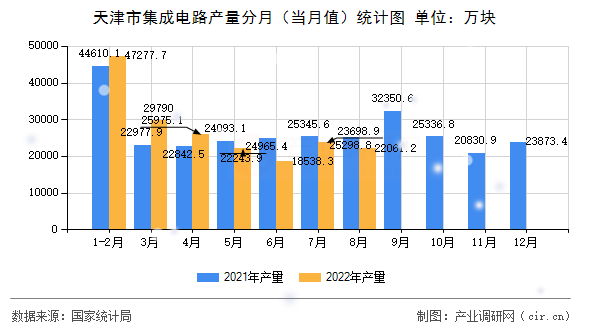 天津市集成電路產(chǎn)量分月(當月值)統(tǒng)計圖 天津市集成電路產(chǎn)量分月(當月值)統(tǒng)計圖