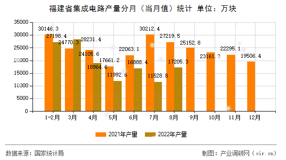 福建省集成電路產(chǎn)量分月（當(dāng)月值）統(tǒng)計(jì)