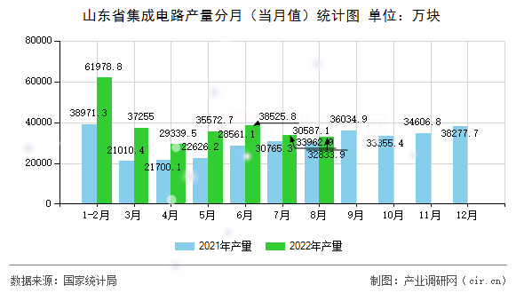 山東省集成電路產(chǎn)量分月(當月值)統(tǒng)計圖 山東省集成電路產(chǎn)量分月(當月值)統(tǒng)計圖