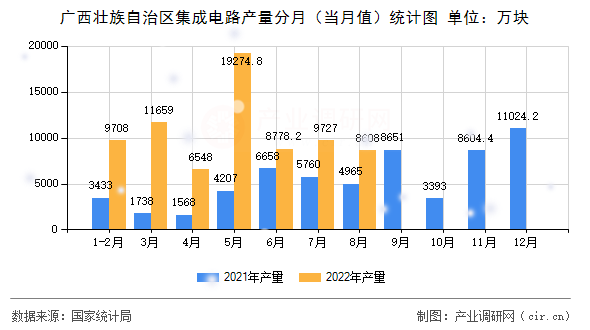 廣西壯族自治區(qū)集成電路產(chǎn)量分月（當(dāng)月值）統(tǒng)計(jì)圖