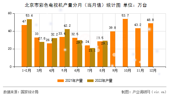 北京市彩色電視機(jī)產(chǎn)量分月（當(dāng)月值）統(tǒng)計(jì)圖