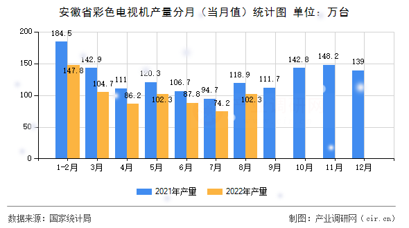 安徽省彩色電視機產量分月（當月值）統(tǒng)計圖